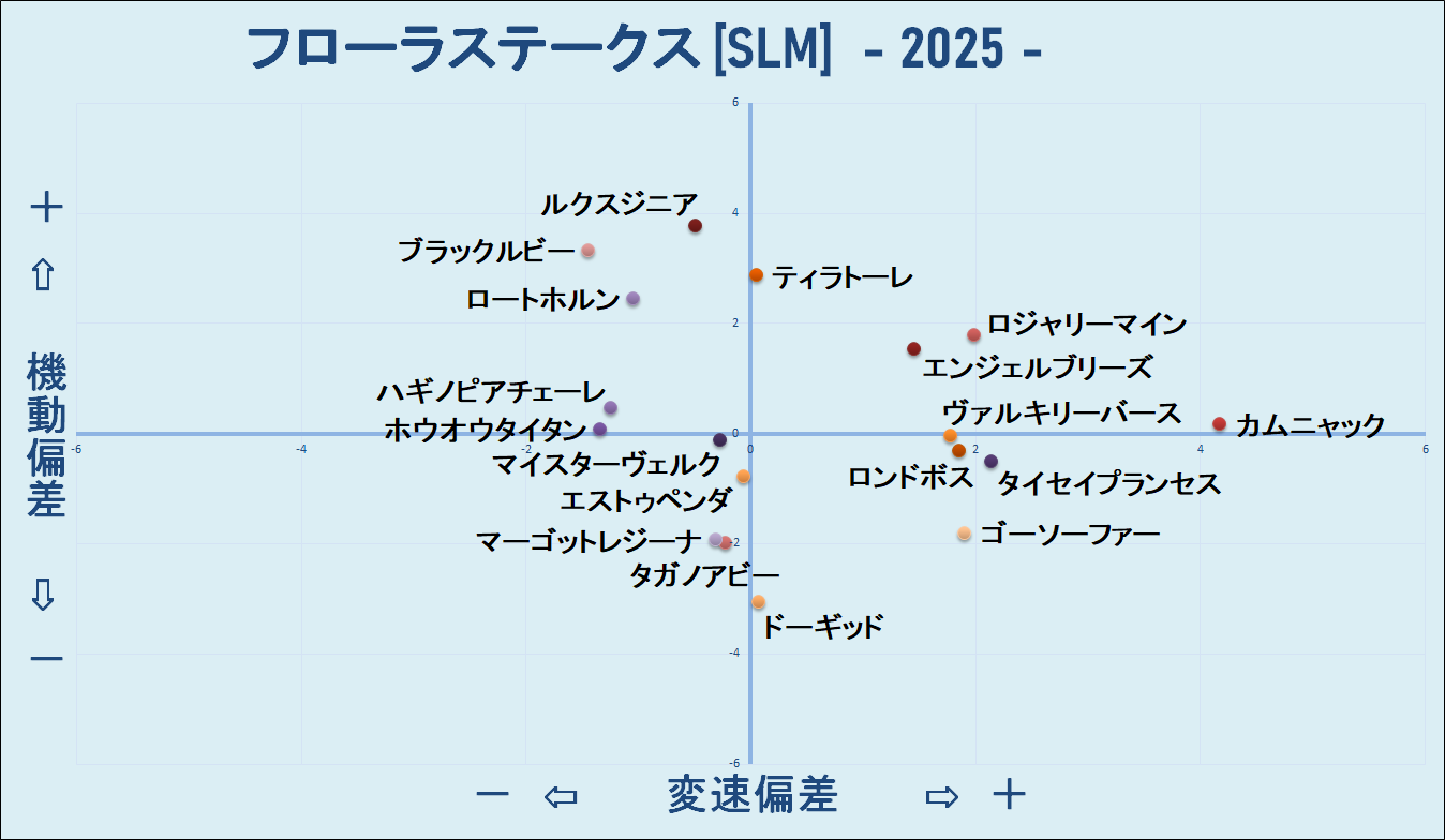 2025　フローラＳ　機変マップ